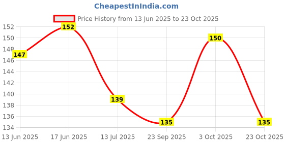 flipkart.com akkad Heena Mehndi Sticker for Hands & Feet – Reusable Henna Design Stencils for Women akkad Price History Graph from 13 Jun 2025 to 23 Oct 2025