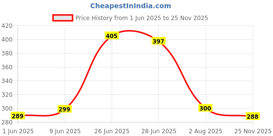 flipkart.com heena Red Cotton Carpet heena Price History Graph from 1 Jun 2025 to 25 Nov 2025