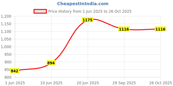 flipkart.com kamal Heena With Arm (Set of 2) Fixed Mount kamal Price History Graph from 1 Jun 2025 to 26 Oct 2025