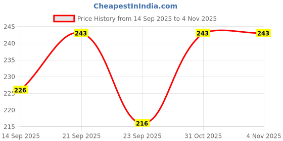 flipkart.com heenaplus Women Slides heenaplus Price History Graph from 14 Sep 2025 to 4 Nov 2025