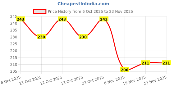 flipkart.com heenaplus Women Slides heenaplus Price History Graph from 6 Oct 2025 to 22 Nov 2025