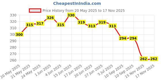 flipkart.com heenaplus Women Wedges Sandal heenaplus Price History Graph from 20 May 2025 to 17 Nov 2025