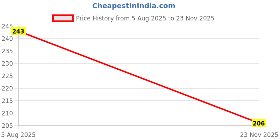 flipkart.com heenaplus Women Wedges Sandal heenaplus Price History Graph from 5 Aug 2025 to 23 Nov 2025