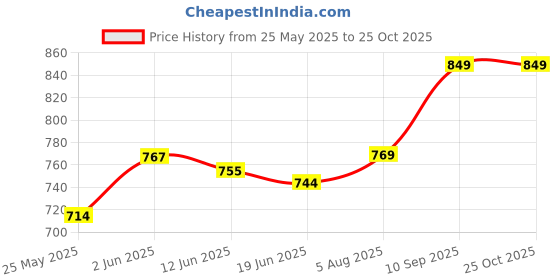 flipkart.com heenari Unstitched Chanderi Salwar Suit Material Embroidered heenari Price History Graph from 25 May 2025 to 25 Oct 2025