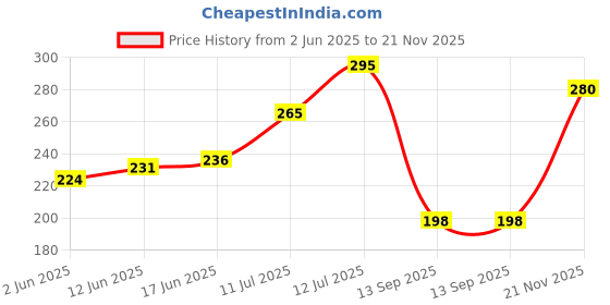 flipkart.com heer collection Heart Alphabet 'A' Valentine Ring Promise Propose Engagement Wedding Anniversary Brass, Stainless Steel, Copper, Alloy Cubic Zirconia Gold Plated Ring heer collection Price History Graph from 2 Jun 2025 to 21 Nov 2025
