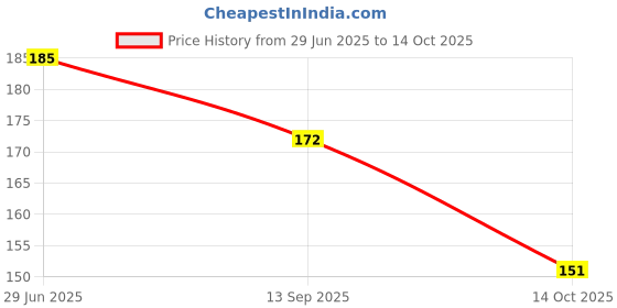 flipkart.com heer collection Jewellery for All Occassions Traditional White Metal Anklets Payal Pair for Women/Girls Alloy Anklet heer collection Price History Graph from 29 Jun 2025 to 14 Oct 2025