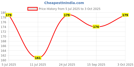 flipkart.com heer collection Stainless Steel Titanium Kada heer collection Price History Graph from 5 Jul 2025 to 3 Oct 2025