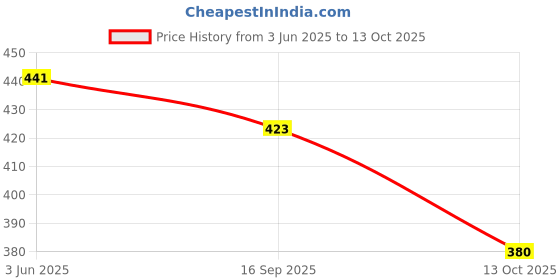 flipkart.com heer enterprise Floral Print Georgette, Crepe Stitched Anarkali Gown heer enterprise Price History Graph from 3 Jun 2025 to 13 Oct 2025