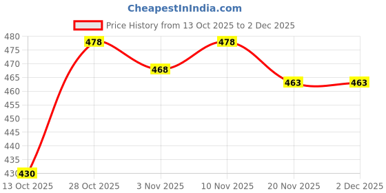 flipkart.com heer enterprise Printed Georgette Stitched Anarkali Gown heer enterprise Price History Graph from 13 Oct 2025 to 30 Nov 2025