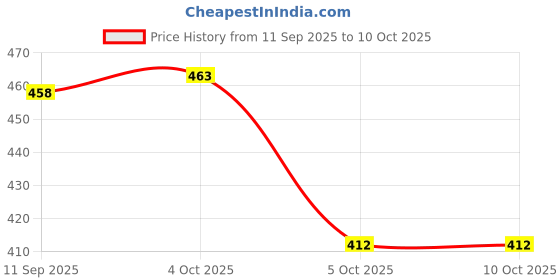 flipkart.com heer enterprise Printed Georgette Stitched Anarkali Gown heer enterprise Price History Graph from 11 Sep 2025 to 10 Oct 2025