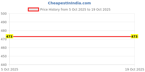 flipkart.com heer enterprise Printed Georgette Stitched Anarkali Gown heer enterprise Price History Graph from 5 Oct 2025 to 17 Oct 2025