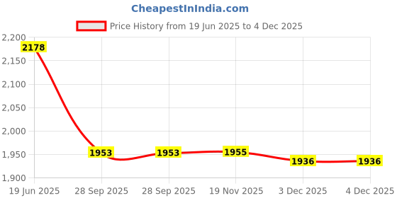 flipkart.com heer Jutis For Women heer Price History Graph from 19 Jun 2025 to 4 Dec 2025