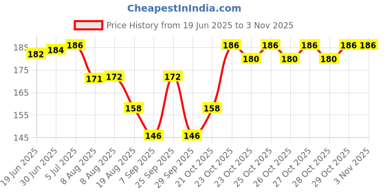 flipkart.com HEER Laptop Bags, School Bag Waterproof Nylon Rain & Dust Cover with Pouch School Bag Cover, Laptop Bag Cover, Trekking Bag Cover Price History Graph from 19 Jun 2025 to 2 Nov 2025
