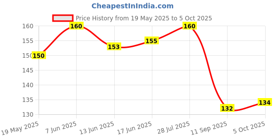flipkart.com heer Single Sided Handheld Masking Tape (Manual) heer Price History Graph from 19 May 2025 to 5 Oct 2025