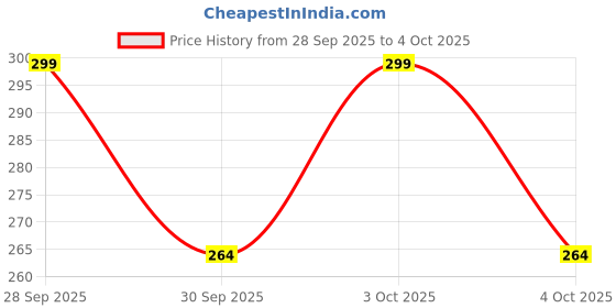flipkart.com heer Tshirt Pant Co-ords Set heer Price History Graph from 28 Sep 2025 to 4 Oct 2025