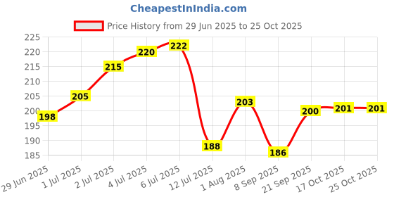 flipkart.com red robin HEERA MOTI-24 Steel Dessert Spoon Set red robin Price History Graph from 29 Jun 2025 to 24 Oct 2025