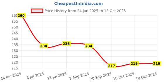 flipkart.com heet 150 ml Cooking Oil Dispenser Set heet Price History Graph from 24 Jun 2025 to 18 Oct 2025
