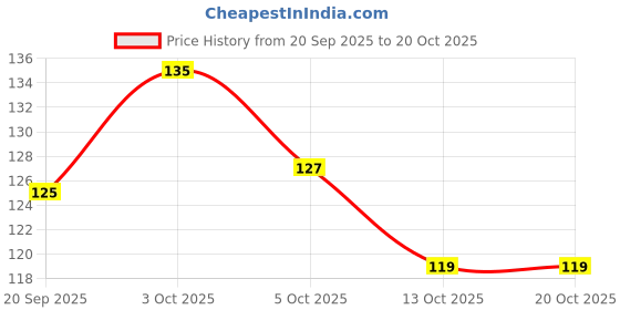 flipkart.com heet 40 cm Dreamy Pastel Adventures: 20 Sheets of Whimsical Cartoon Stickers for Crafts Reusable Sticker heet Price History Graph from 20 Sep 2025 to 20 Oct 2025