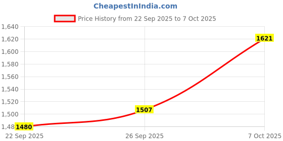 flipkart.com heet Digital Green, White Clock heet Price History Graph from 22 Sep 2025 to 7 Oct 2025