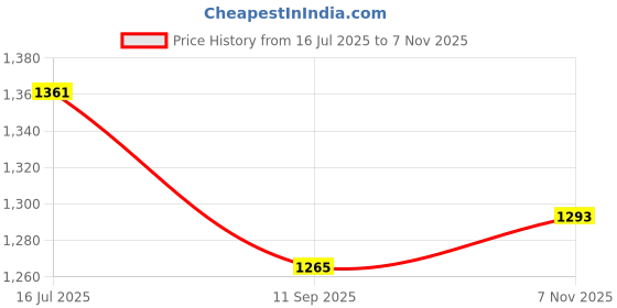 flipkart.com heet Dish Drainer Kitchen Rack Steel heet Price History Graph from 16 Jul 2025 to 7 Nov 2025
