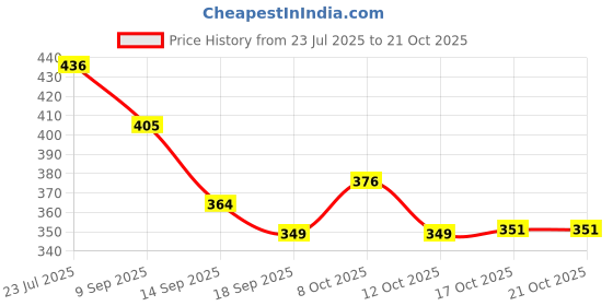 flipkart.com heet Elegant Glass Stand Stainless Steel Glass Holder heet Price History Graph from 23 Jul 2025 to 21 Oct 2025