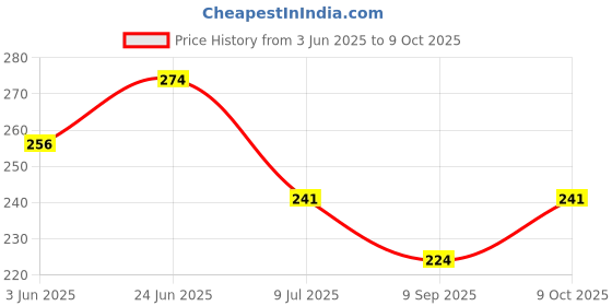 flipkart.com heet Empty Cutlery Box Case heet Price History Graph from 3 Jun 2025 to 9 Oct 2025