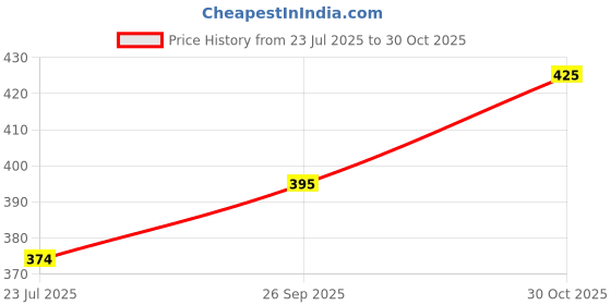 flipkart.com heet Empty Cutlery Box Case heet Price History Graph from 23 Jul 2025 to 30 Oct 2025