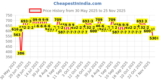 flipkart.com heet Folding Chair Portable Stool Camping& Hiking , Picnic OutdoorStool(Multicolour) Foldable Bone China Inversion Chair heet Price History Graph from 30 May 2025 to 25 Nov 2025