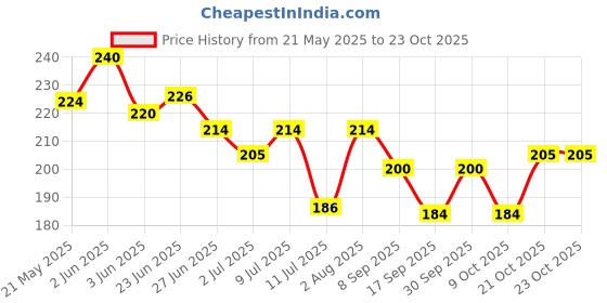 flipkart.com heet Girls Pink Cosmetic Bag heet Price History Graph from 21 May 2025 to 21 Oct 2025