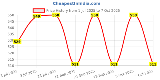 flipkart.com heet Heavy-Duty Folding Shelf Brackets with Screws Space-Saving for Home and Office 30cm Shelf Bracket heet Price History Graph from 1 Jul 2025 to 7 Oct 2025