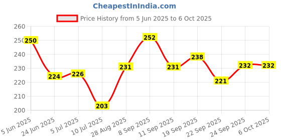 flipkart.com heet Multipurpose Resistance Band with Handle and Foot Pedal|Lightweight and Portable Ab Exerciser heet Price History Graph from 5 Jun 2025 to 5 Oct 2025
