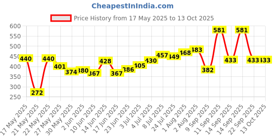 flipkart.com heet Polyester Baby Play Mat heet Price History Graph from 17 May 2025 to 12 Oct 2025