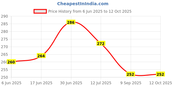 flipkart.com heet Rubber Bathroom Mat heet Price History Graph from 6 Jun 2025 to 12 Oct 2025