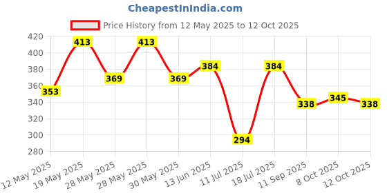 flipkart.com heet Silicone Bathroom Mat heet Price History Graph from 12 May 2025 to 12 Oct 2025