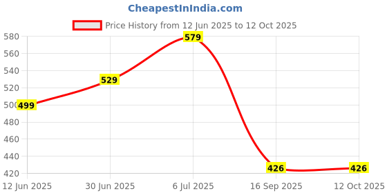 flipkart.com heet Silicone Bathroom Mat heet Price History Graph from 12 Jun 2025 to 12 Oct 2025