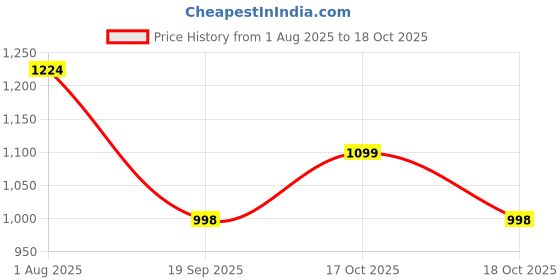 flipkart.com heet Smart Mall Inline Skates Size Adjustable Age Group 6-14 Years for Boys In-line Skates - Size Free UK heet Price History Graph from 1 Aug 2025 to 17 Oct 2025