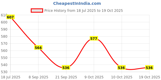 flipkart.com heet soft singing baby doll toy heet Price History Graph from 18 Jul 2025 to 17 Oct 2025