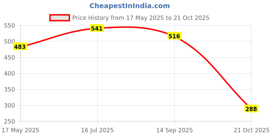 flipkart.com heet Space Saver Bag For Cloth And Travel Purpose Vacuum Bag 80X120 CM Travel Storage Vacuum Bags, Hanging Storage Vacuum Bags heet Price History Graph from 17 May 2025 to 21 Oct 2025