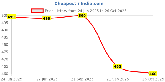 flipkart.com heet Storage_vaccum_bag_new_VB35 Travel Storage Vacuum Bags heet Price History Graph from 24 Jun 2025 to 26 Oct 2025