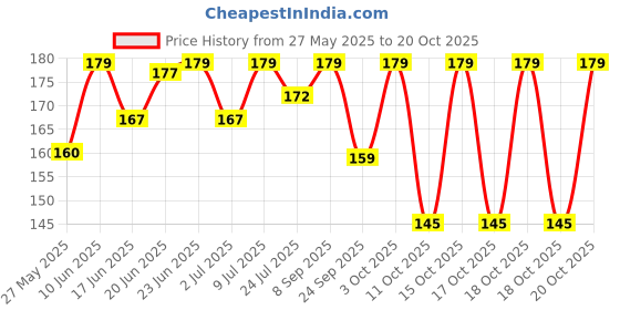 flipkart.com heeva creation Women Casual, Party, Formal, Evening Gold Fabric Belt heeva creation Price History Graph from 27 May 2025 to 20 Oct 2025