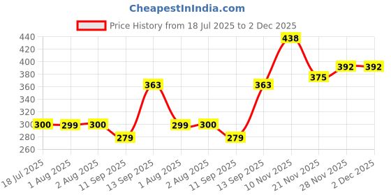 flipkart.com heeva Portable Auto Open Close Rainbow Umbrella 3 Fold Waterproof Umbrella heeva Price History Graph from 18 Jul 2025 to 2 Dec 2025
