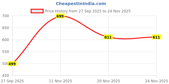flipkart.com heevis Solid Men Waistcoat heevis Price History Graph from 27 Sep 2025 to 24 Nov 2025