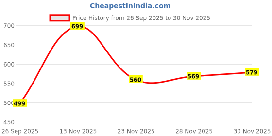 flipkart.com heevis Solid Men Waistcoat heevis Price History Graph from 26 Sep 2025 to 28 Nov 2025