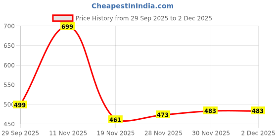 flipkart.com heevis Solid Men Waistcoat heevis Price History Graph from 29 Sep 2025 to 1 Dec 2025