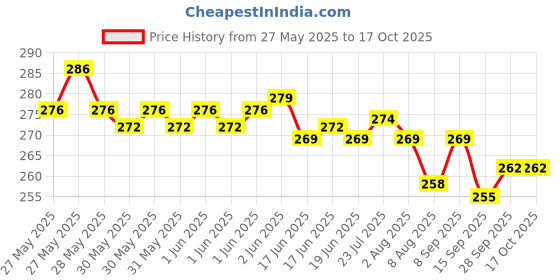 flipkart.com hefty 10 INCH CAKE BASE GOLD LAMINATION PACK OF 10 Paper Cake Server hefty Price History Graph from 27 May 2025 to 16 Oct 2025