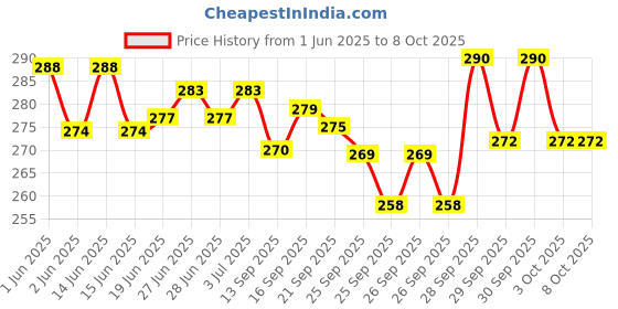 flipkart.com hefty Paper Cake Server hefty Price History Graph from 1 Jun 2025 to 8 Oct 2025