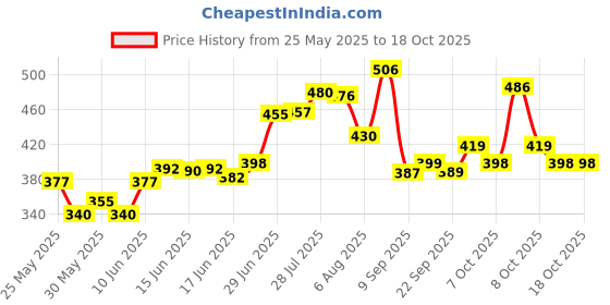 flipkart.com hefty Round Flower Cut Cake Board (Pack OF 20) Paper Cake Server hefty Price History Graph from 25 May 2025 to 17 Oct 2025