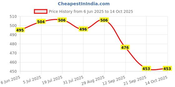 flipkart.com agarwals Hegar Dialator Set Of 10 Vaginal Dilator agarwals Price History Graph from 6 Jun 2025 to 14 Oct 2025