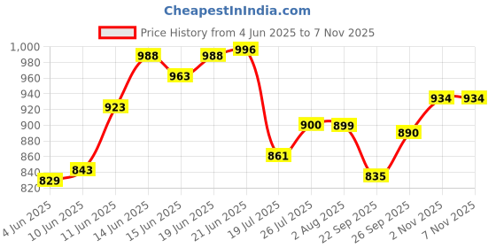 flipkart.com hegzi Baby Wardrobe for Clothes 6 Shelve almirah for Clothes PVC Collapsible Wardrobe hegzi Price History Graph from 4 Jun 2025 to 6 Nov 2025