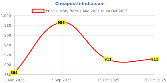 flipkart.com hegzi PVC Collapsible Wardrobe hegzi Price History Graph from 1 Aug 2025 to 19 Oct 2025